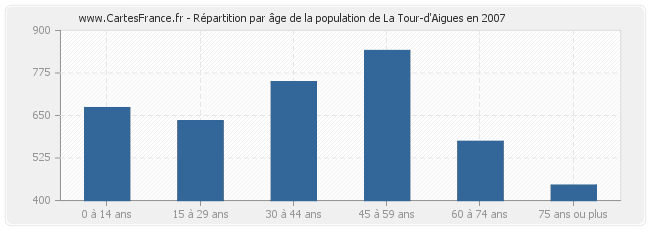 Répartition par âge de la population de La Tour-d'Aigues en 2007